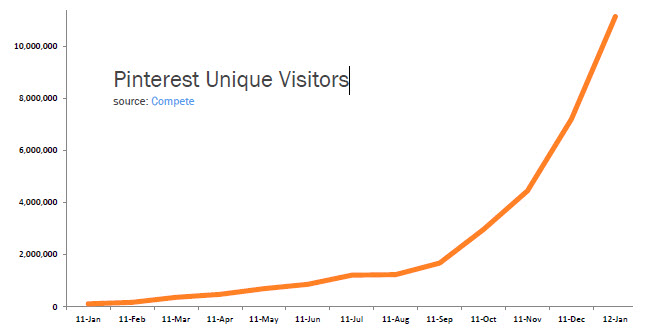 Pinterest usage Pinterest usage