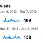 Increased blog traffic Increased blog traffic