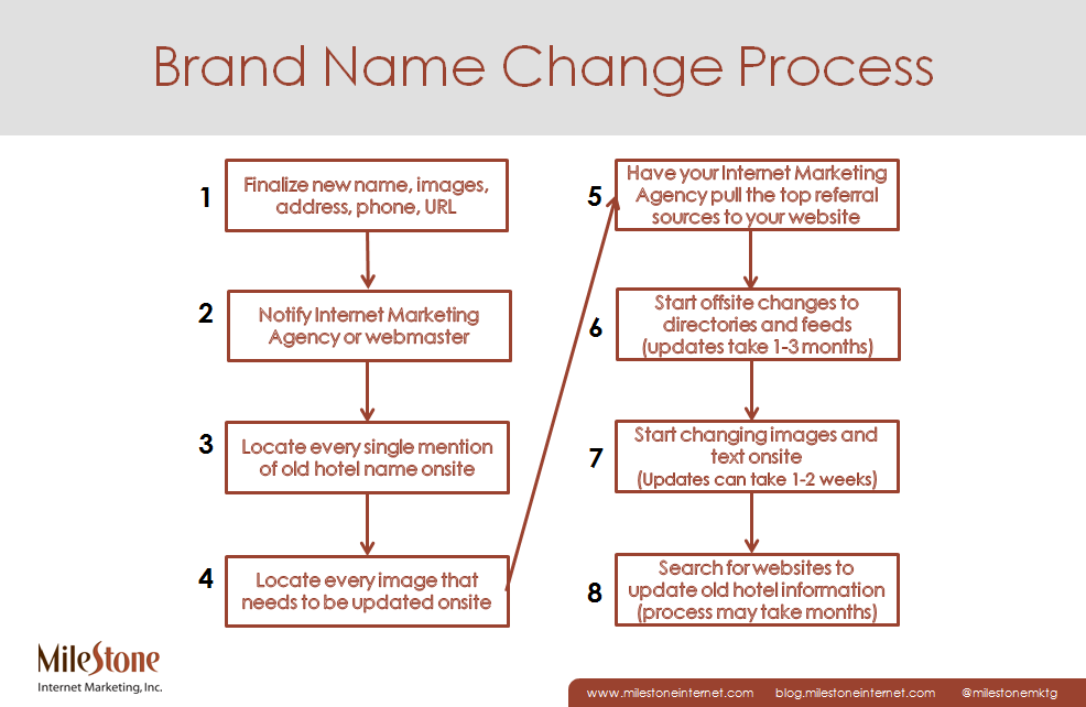 brand name change process