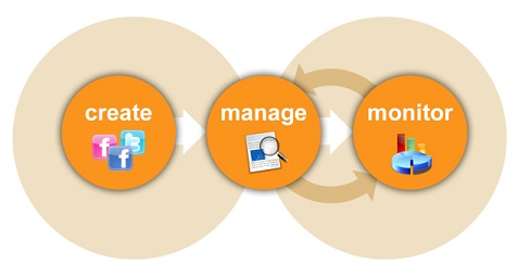 Social Media Marketing Value Chain - milestoneinternet.com, Milestone Inc.