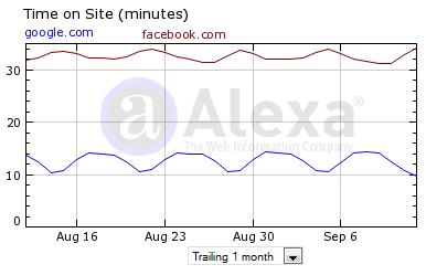 Time spent on Facebook vs Google Time spent on Facebook vs Google in August