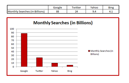 Comparing the frequency of users on different search engines.