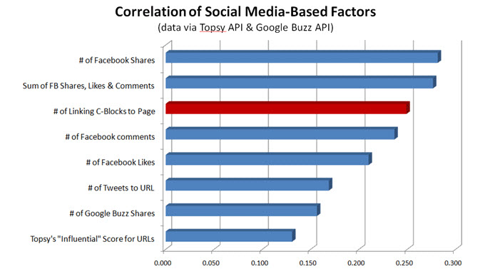 Social media influential factors