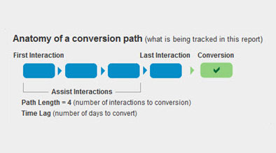 Anatomy of a conversion path