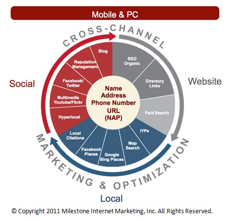 social media for hotels