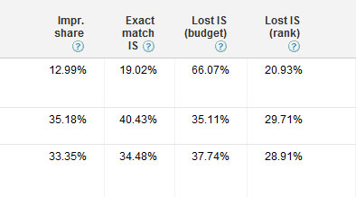 Improve the Performance of My PPC Campaigns