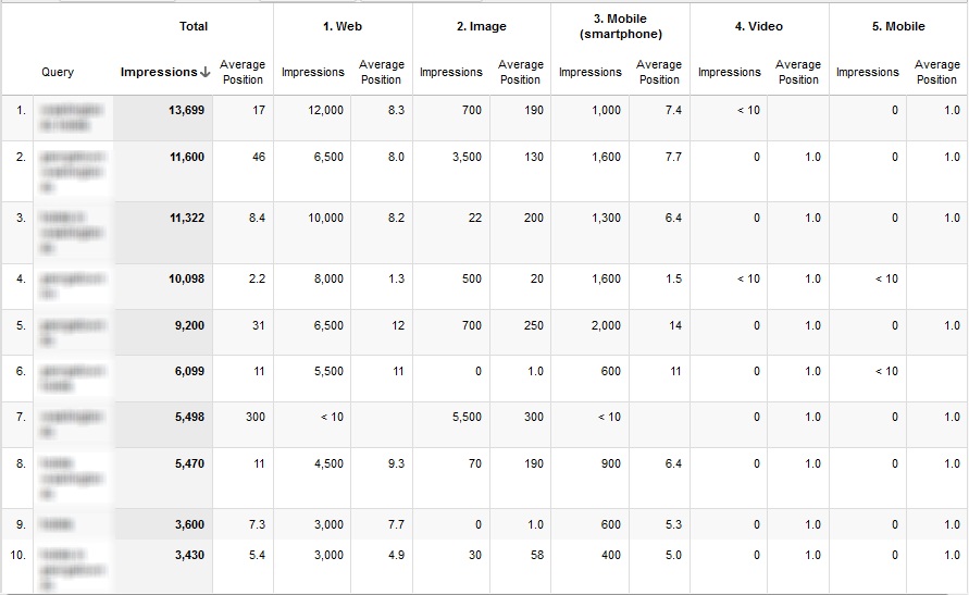 Using Google Analytic Pivot Table to Track Average Ranking
