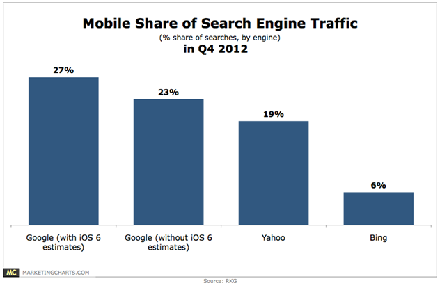 Responsive Website Design- Mobile share of Search Engine Traffic