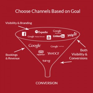 Funnel ppc blog