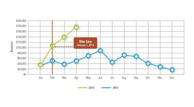 HI case study graph - milestoneinternet.com, Milestone Inc.