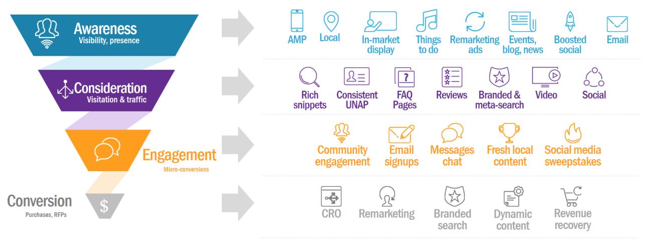 reasons why you need Digital marketing strategy in 2018