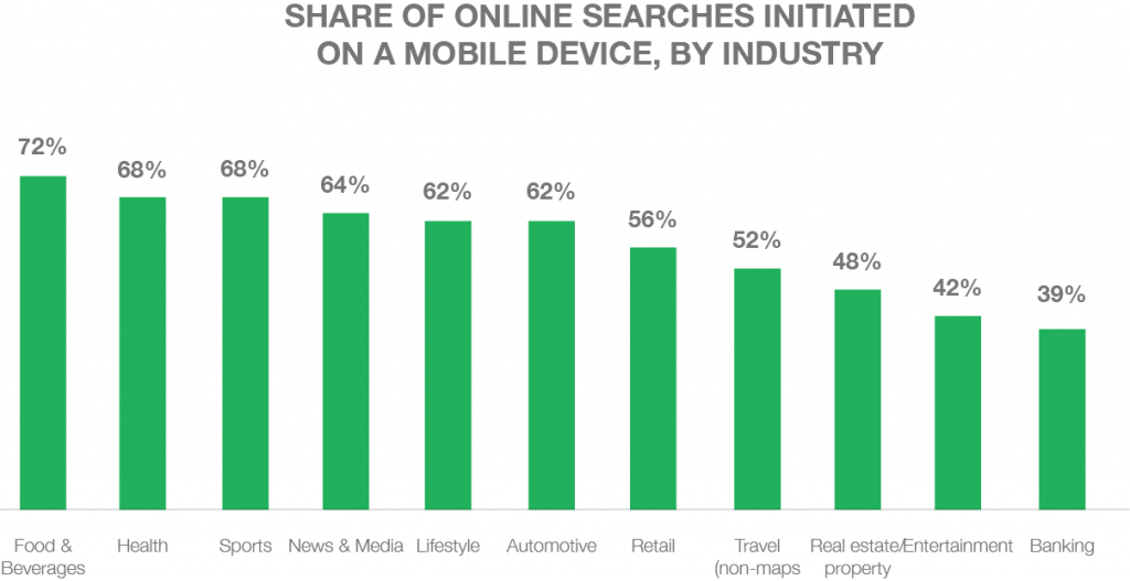 Share of mobile searches initiated on a mobile device - milestoneinternet.com, Milestone Inc.