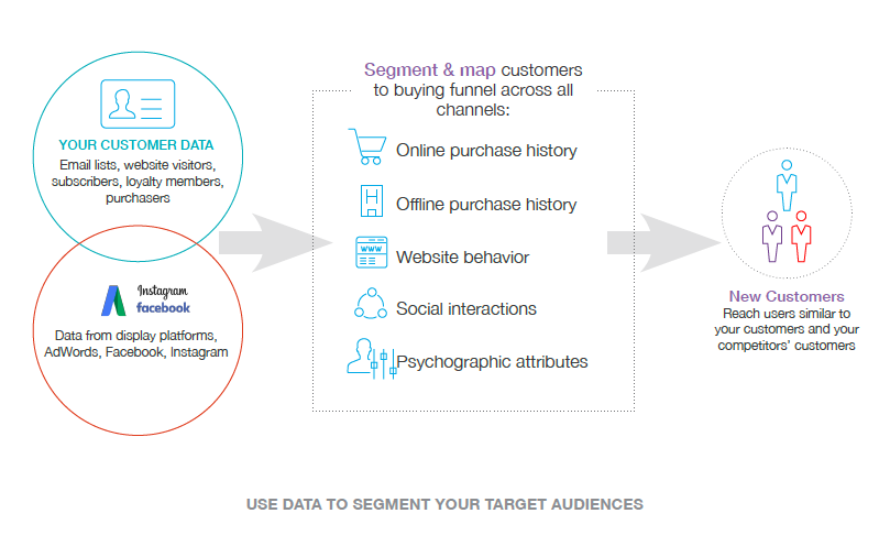 How to segment your audience cased on data and customer behaviour - milestoneinternet.com, Milestone Inc.