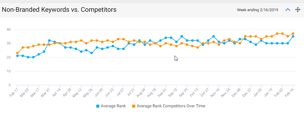 non branded keywords vs competitor - milestoneinternet.com, Milestone Inc.