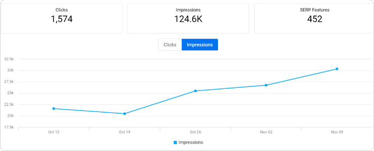 Growth in Click and Impressions on SERPs - milestoneinternet.com, Milestone Inc.