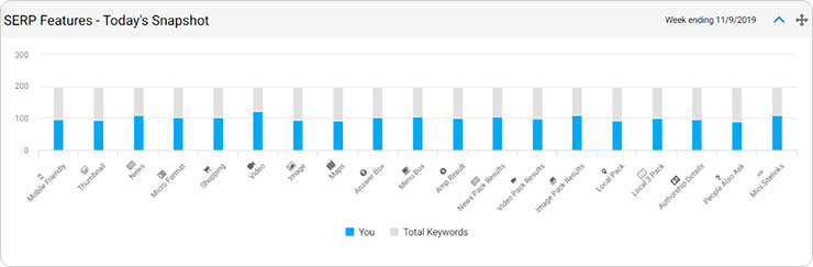 Increase in universal results/SERP growth - milestoneinternet.com, Milestone Inc.