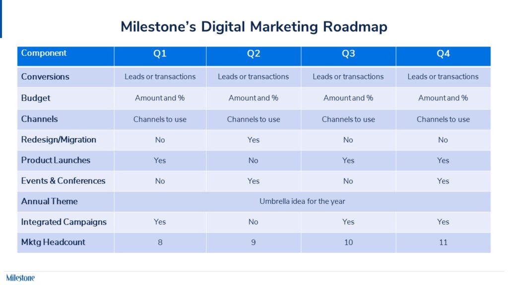 Digital Marketing Roadmap www.milestoneinternet.com Milestone Inc.