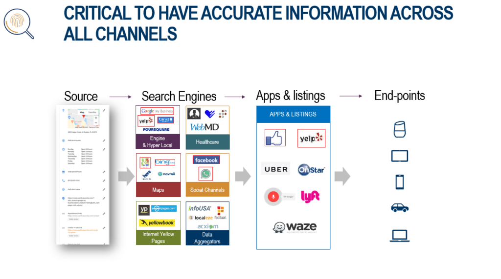 Publish accurate information across all channels - milestoneinternet.com, Milestone Inc.