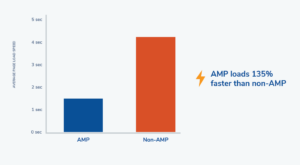 AMP and page speed - milestoneinternet.com, Milestone Inc.