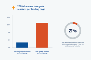 AMP and SEO traffic increase chart - milestoneinternet.com, Milestone Inc.