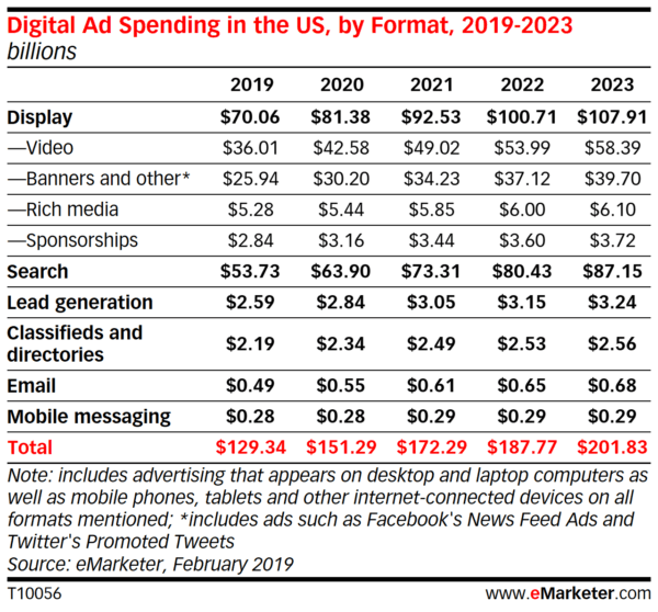 emarketer digital ad spending - milestoneinternet.com, Milestone Inc.