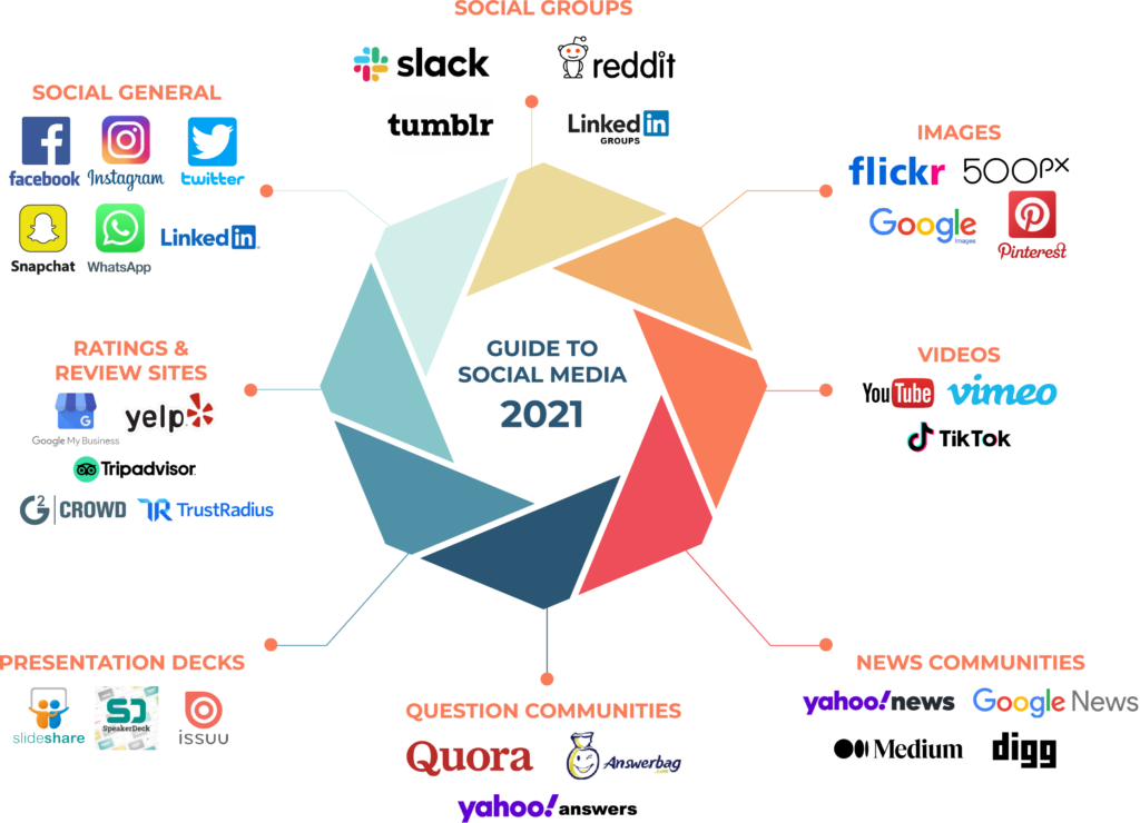 Guide to social media 2021 - milestoneinternet.com, Milestone Inc.