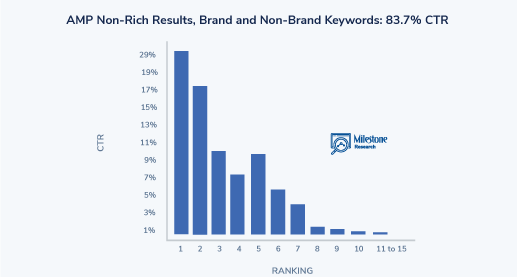 SEO Click Curve AMP Non-Rich Results, Brand and Non-Brand - milestoneinternet.com, Milestone Inc.