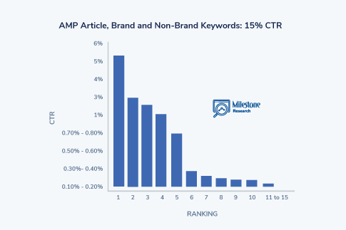 SEO Click Curve AMP Article - milestoneinternet.com, Milestone Inc.