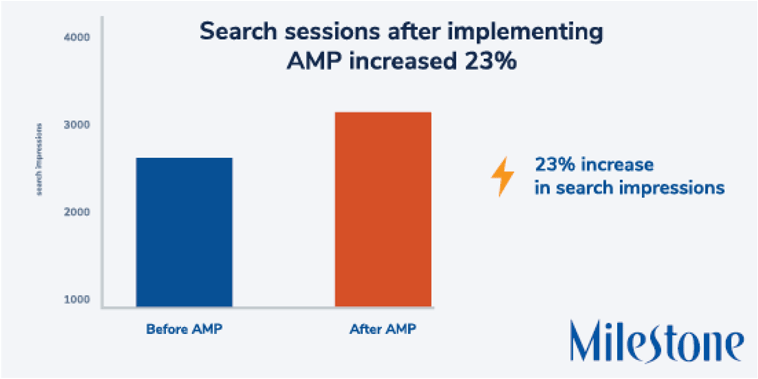 AMP increases search traffic - milestoneinternet.com, Milestone Inc.