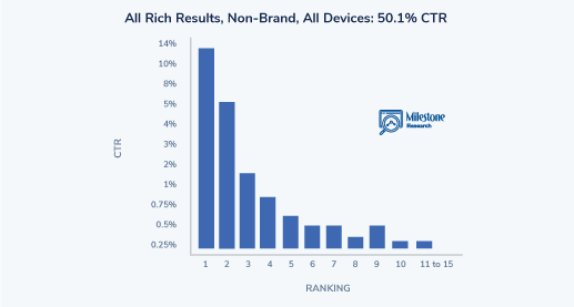 SEO Click Curves All Rich Results - milestoneinternet.com, Milestone Inc.