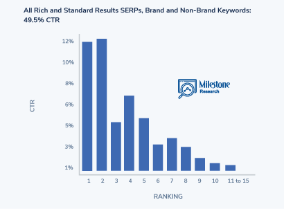 SEO Click Curve All Rich and Standard SERPs Brand and Non-Brand Keywords - milestoneinternet.com, Milestone Inc.