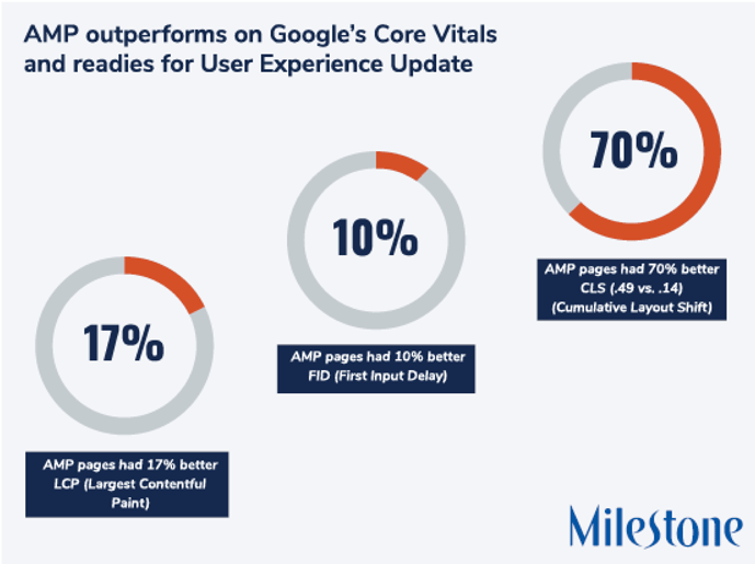 AMP improves core vitals - milestoneinternet.com, Milestone Inc.