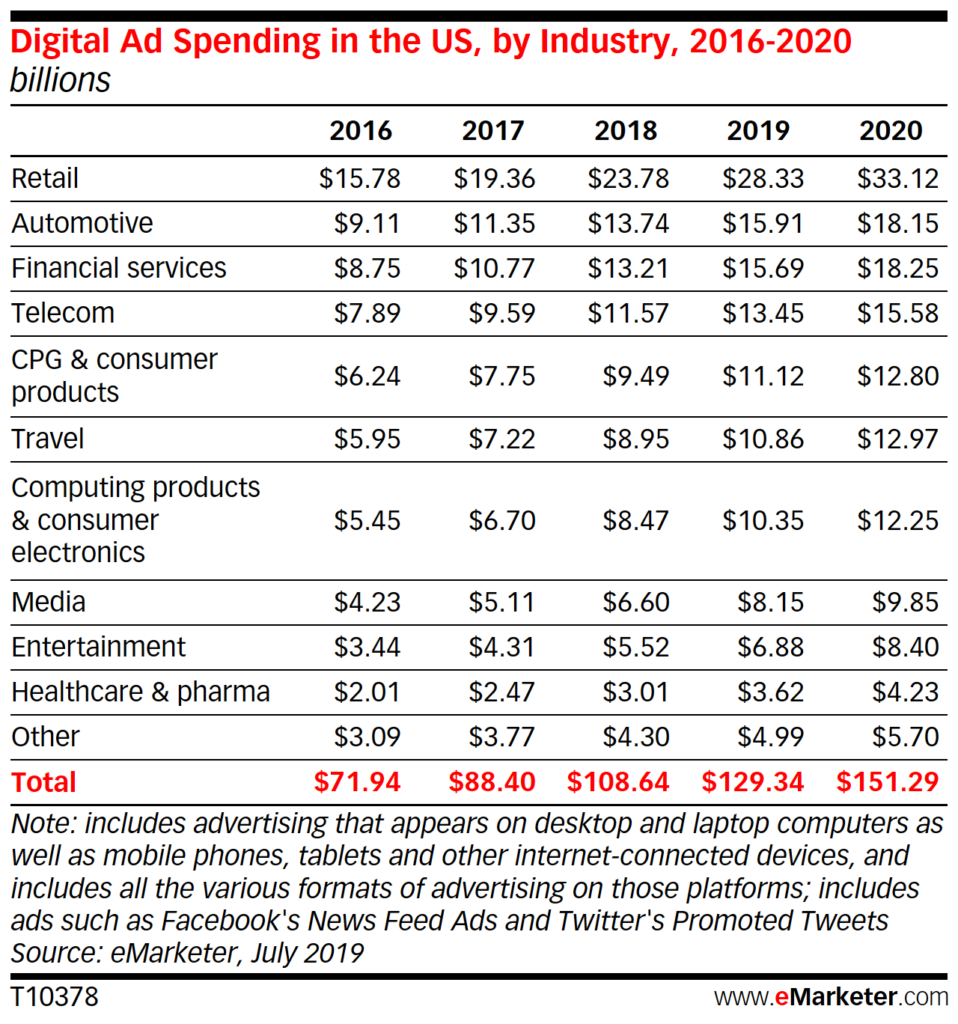 Ad spend by industry - milestoneinternet.com, Milestone Inc.