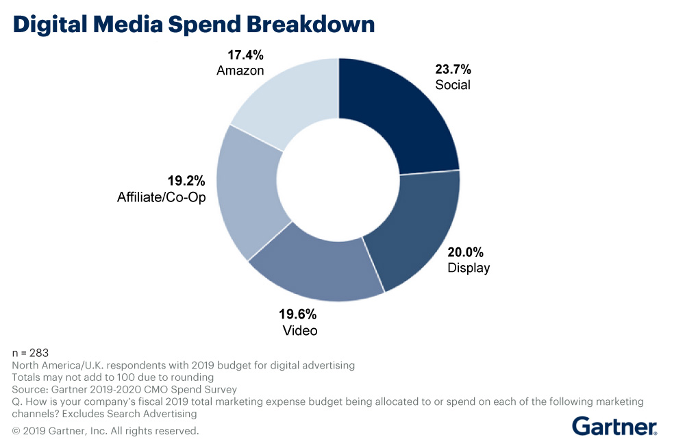 Digital Media Spend by Category - milestoneinternet.com, Milestone Inc.
