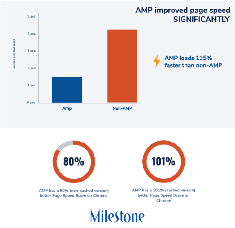 AMP doubles page speed on average - milestoneinternet.com, Milestone Inc.