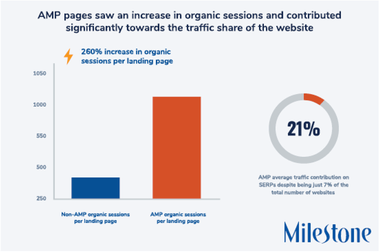 AMP increases organic sessions - milestoneinternet.com, Milestone Inc.