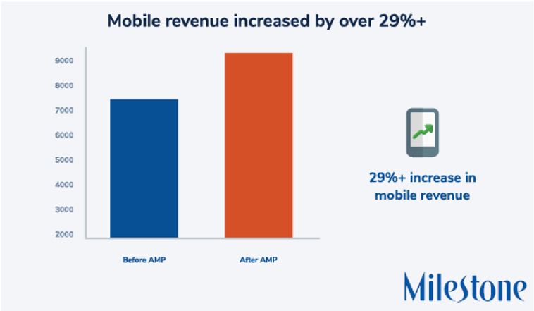 AMP increases mobile revenue - milestoneinternet.com, Milestone Inc.