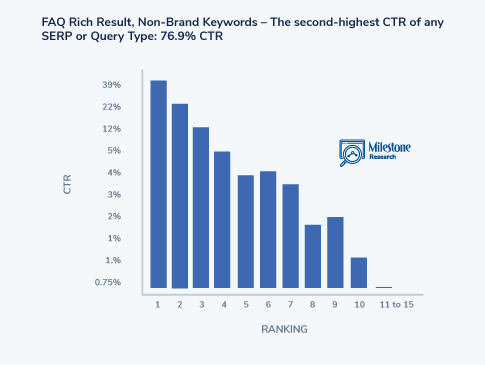 SEO Click Curve FAQ Rich Result - milestoneinternet.com, Milestone Inc.