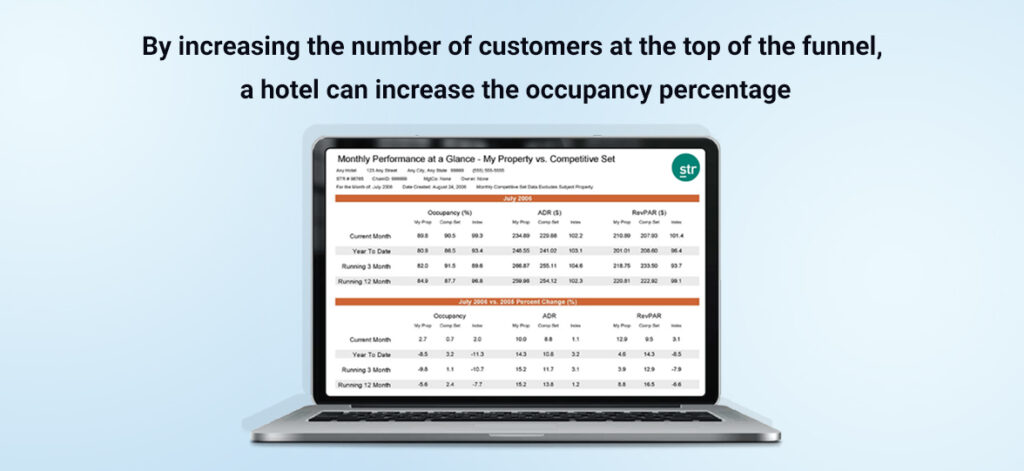 Grow Hotel Occupancy Index –Get Heads in Beds – Milestone Inc – milestoneinternet.com