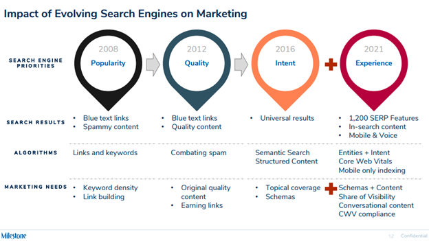 Impact of evolving search engines on marketing