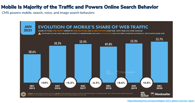 Mobile has majority of traffic & powers online search behavior