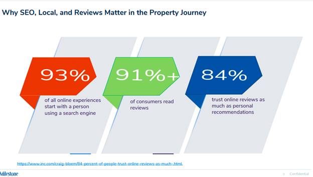 Why SEO, Local & Review matter in property journey