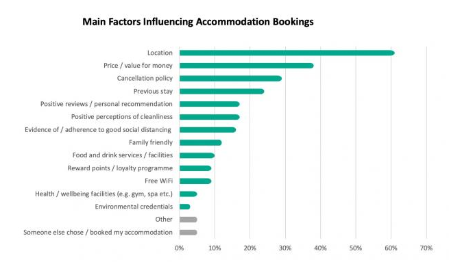 Main factors influencing hotel booking behavior