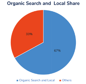 Local and organic traffic share