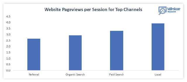 Website pageviews per session for top channels