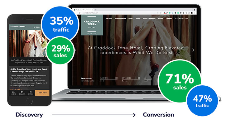a successful site needs both discovery and conversion