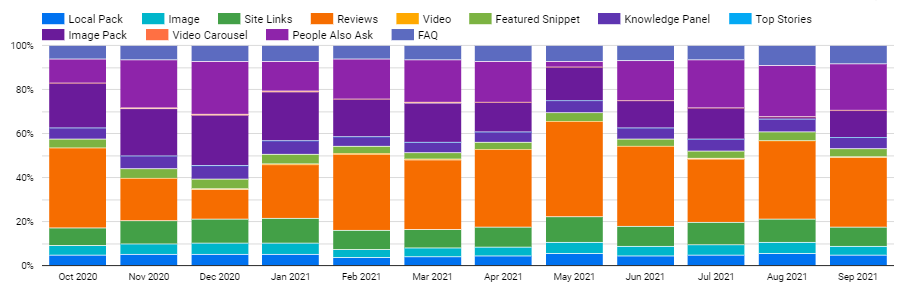  Milestone research department shows steady growth in the FAQ rich media visibility in the SERPs. 