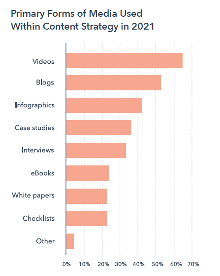 Primary forms of media used within content strategy