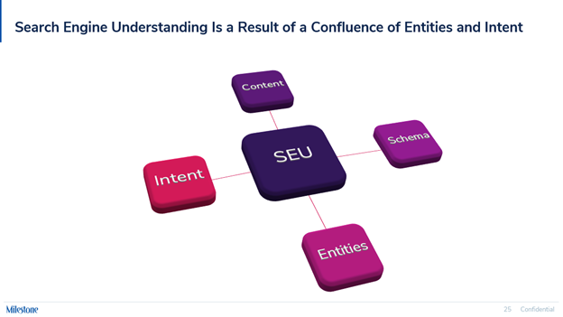 Search Engine understanding is a result of a confluence of entities and intent