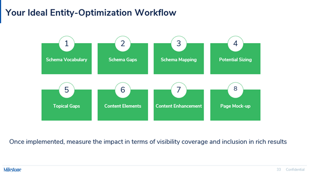 Your ideal entity optimization workflow